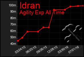 Total Graph of Idran