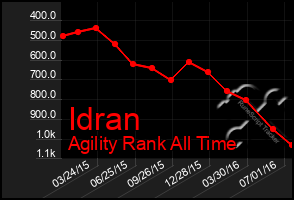 Total Graph of Idran