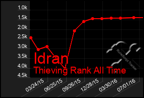 Total Graph of Idran