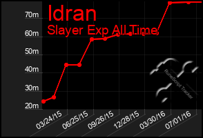 Total Graph of Idran