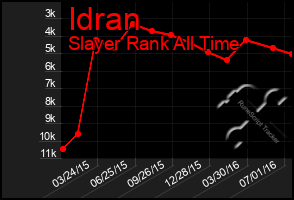 Total Graph of Idran