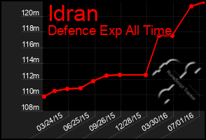 Total Graph of Idran