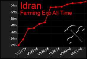 Total Graph of Idran