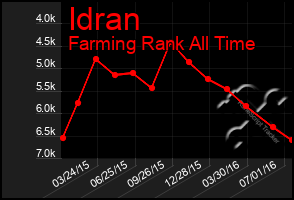 Total Graph of Idran