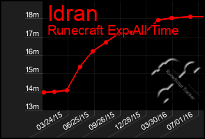 Total Graph of Idran