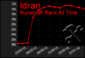 Total Graph of Idran