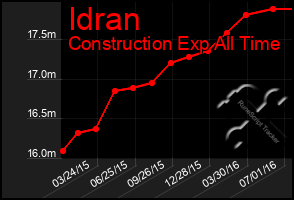 Total Graph of Idran