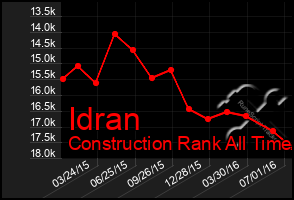 Total Graph of Idran