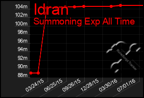 Total Graph of Idran