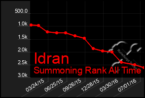 Total Graph of Idran