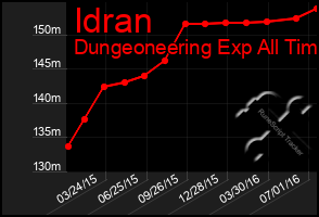 Total Graph of Idran