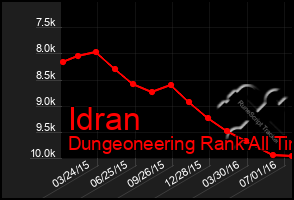 Total Graph of Idran