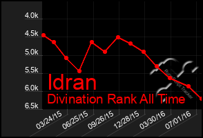 Total Graph of Idran