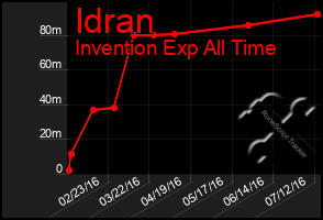 Total Graph of Idran