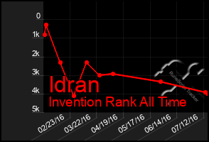 Total Graph of Idran