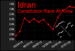 Total Graph of Idran