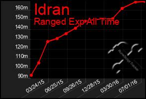 Total Graph of Idran