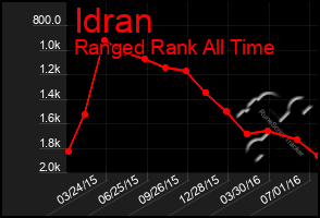 Total Graph of Idran