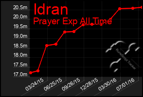 Total Graph of Idran