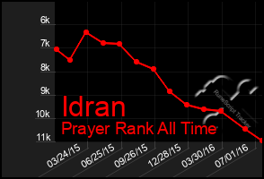 Total Graph of Idran