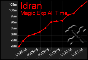 Total Graph of Idran