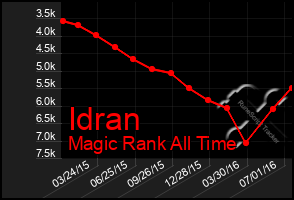 Total Graph of Idran