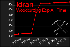 Total Graph of Idran