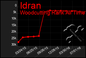 Total Graph of Idran