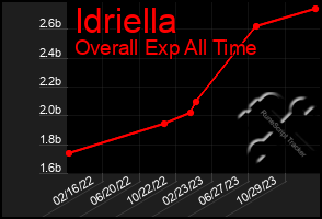 Total Graph of Idriella