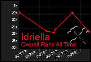 Total Graph of Idriella