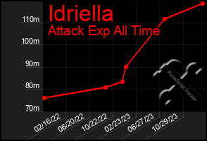 Total Graph of Idriella