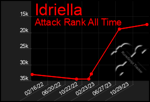 Total Graph of Idriella