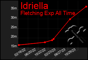 Total Graph of Idriella