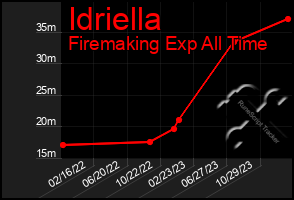 Total Graph of Idriella