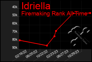 Total Graph of Idriella