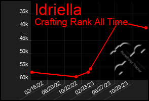 Total Graph of Idriella