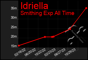 Total Graph of Idriella