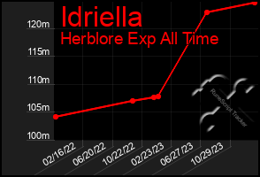 Total Graph of Idriella