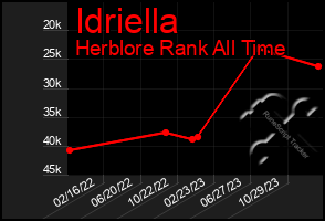 Total Graph of Idriella