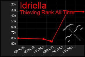 Total Graph of Idriella