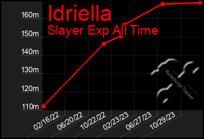 Total Graph of Idriella