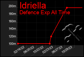 Total Graph of Idriella