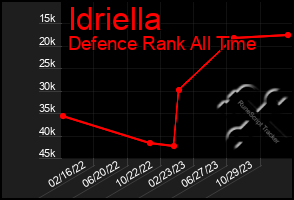 Total Graph of Idriella