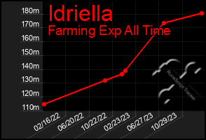 Total Graph of Idriella