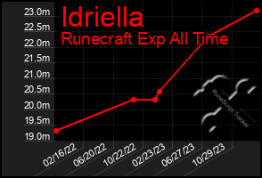Total Graph of Idriella