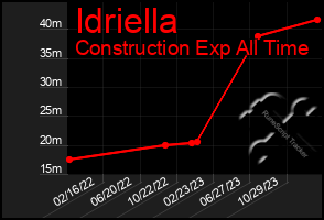 Total Graph of Idriella