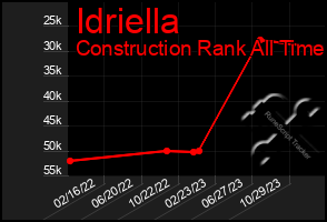 Total Graph of Idriella