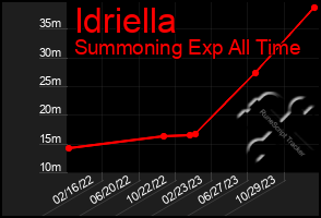 Total Graph of Idriella