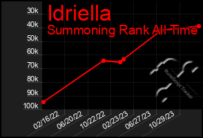 Total Graph of Idriella