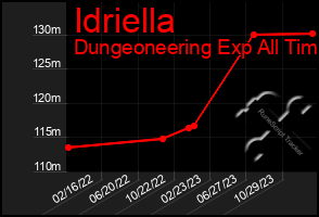 Total Graph of Idriella